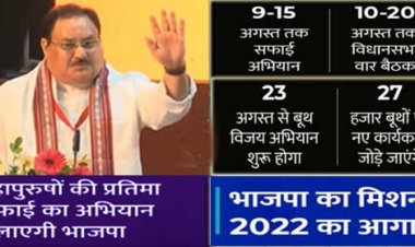 भाजपा के राष्ट्रीय अध्यक्ष जेपी नड्‌डा UP पहुंचे :  जेपी नड्‌डा ने जिला पंचायत सदस्यों और ब्लॉक प्रमुखों के सम्मेलन को संबोधित किया।