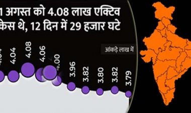 कोरोना देश में : 40066 केस आए, 41707 ठीक हुए और 583 ने जान गंवाई; बीते 7 दिन में दूसरी बार 40 हजार से ज्यादा केस आए