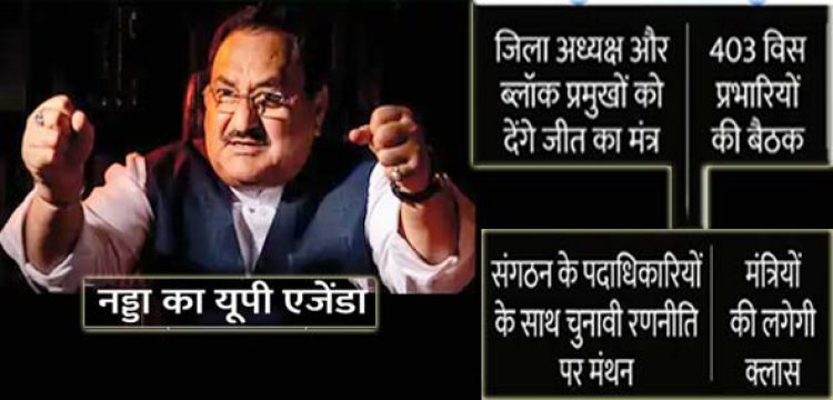 भाजपा के राष्ट्रीय अध्यक्ष जेपी नड्‌डा UP पहुंचे :  जेपी नड्‌डा ने जिला पंचायत सदस्यों और ब्लॉक प्रमुखों के सम्मेलन को संबोधित किया।