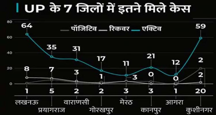 उत्तर प्रदेश के छोटे जिलों में बढ़ने लगा कोरोना : कुशीनगर में मिले 20 संक्रमित, KGMU के कुलपति बोले- तीसरी लहर में छोटे जिले बन सकते हैं कोविड का नया हब