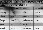 उत्तर प्रदेश के 14 जिलों में भारी बारिश का अलर्ट : मौसम वैज्ञानिक ने कहा- एक बार फिर करवट लेगा मानसून