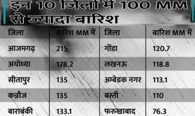उत्तर प्रदेश के 14 जिलों में भारी बारिश का अलर्ट : मौसम वैज्ञानिक ने कहा- एक बार फिर करवट लेगा मानसून