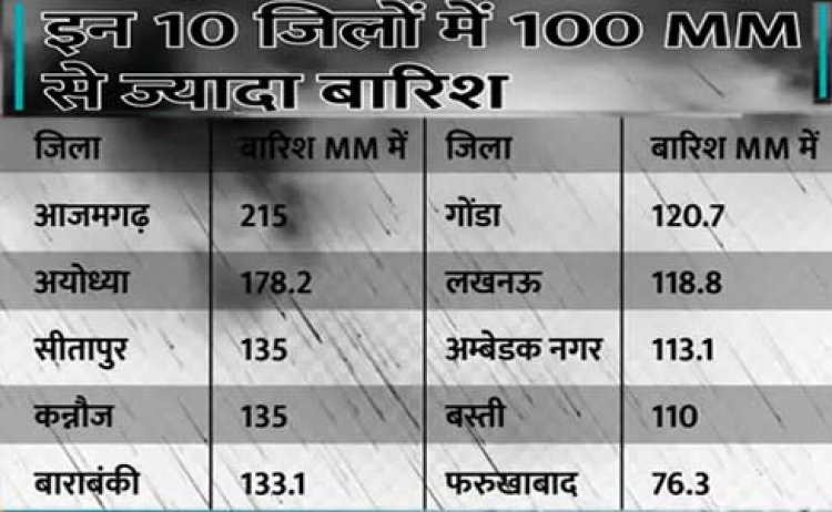 उत्तर प्रदेश के 14 जिलों में भारी बारिश का अलर्ट : मौसम वैज्ञानिक ने कहा- एक बार फिर करवट लेगा मानसून
