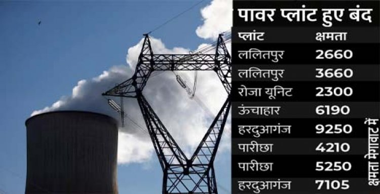 उत्तर प्रदेश में गहराया बिजली संकट, बंद हुए 8 पॉवर प्लांट : महानगरों को छोड़ जिलों में 8 घंटे तक हो रही कटौती, डिमांड से चार हजार मेगावाट कम मिल रही बिजली
