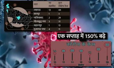 यूपी में कोरोना के नए वैरिएंट ओमिक्रॉन की एंट्री : लखनऊ में अफसरों-कर्मचारियों की छुट्टियां रद्द, प्रदेश में कोरोना के 33 नए केस मिले, यह दो महीने में सबसे ज्यादा