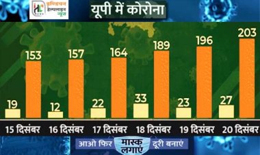 राज्य में 5 दिनों के अंदर 105 नए मरीज रिपोर्ट : लखनऊ में कोरोना के सबसे ज्यादा मामले, रिकवर होने वालों की दर कम