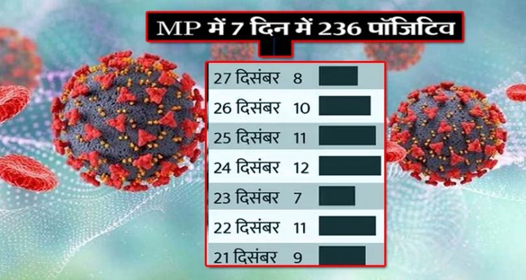 मध्यप्रदेश के 22 जिलों में फैला कोरोना : इंदौर में 24 घंटे में 27 नए पॉजिटिव मिले, भोपाल में एक मरीज की मौत; प्रदेश में 285 एक्टिव केस