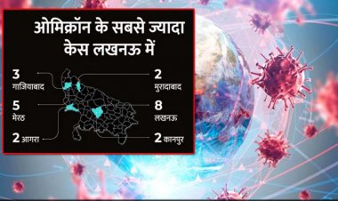 उत्तर प्रदेश में कोरोना के 3,173 सक्रिय मरीज : कोरोना पॉजिटिव 15% मामले ओमिक्रॉन के, एक ही दिन में 23 ओमिक्रॉन संक्रमित मिले
