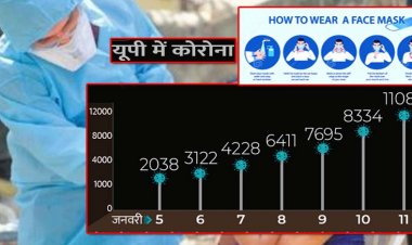 Coronavirus Omicron Cases UP Update 11 January 2022 : यूपी में 24 घंटे में 11089 नए संक्रमित मिले, कुल एक्टिव केस 44 हजार के पार, 1 जनवरी को 1200 केस थे, PGI ने बदले OPD के नियम