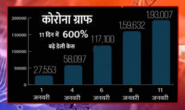 Omicron Coronavirus Variant : देश में 24 घंटे में 1 लाख 93 हजार नए कोरोना संक्रमित पाए गए, 60,182 लोग ठीक हुए, जबकि 442 लोगों की मौत