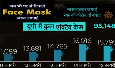 चुनाव आयोग ने उत्तर प्रदेश सहित 5 राज्यों में चुनावी रैलियों और रोड शो पर 22 जनवरी तक प्रतिबंध बढ़ा दिया है, बढ़ते संक्रमण को देखते हुए लिया फैसला