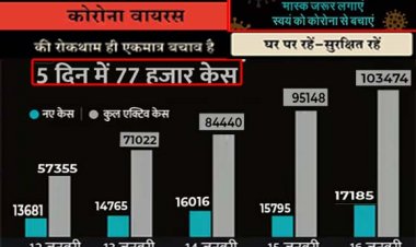 उत्तर - प्रदेश में 5 दिन में 77 हजार संक्रमित मिले : 24 घंटे में 17 हजार नए केस, प्रयागराज में 30 साल के युवक की मौत