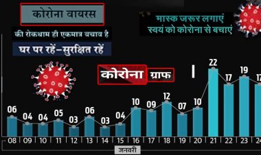 उत्तर प्रदेश में 24 घंटे में 11,583 कोरोना केस मिले:4 दिन में 75 ने दम तोड़ा, तीसरी लहर में ये सबसे ज्यादा, 6 जनवरी से अब तक 156 मौतें