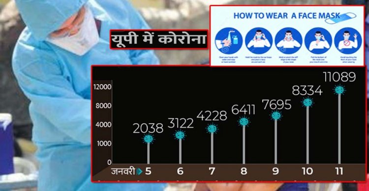 Coronavirus Omicron Cases UP Update 11 January 2022 : यूपी में 24 घंटे में 11089 नए संक्रमित मिले, कुल एक्टिव केस 44 हजार के पार, 1 जनवरी को 1200 केस थे, PGI ने बदले OPD के नियम