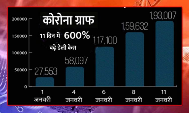Omicron Coronavirus Variant : देश में 24 घंटे में 1 लाख 93 हजार नए कोरोना संक्रमित पाए गए, 60,182 लोग ठीक हुए, जबकि 442 लोगों की मौत