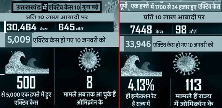 उत्तर प्रदेश और उत्तराखंड  चुनावी राज्यों में तेजी से फैल रहा कोरोना, जानिए कैसे खतरनाक हैं हालात