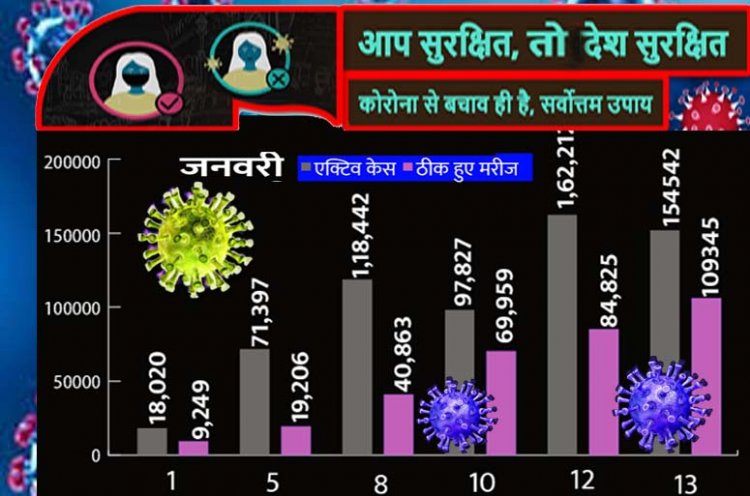 देश में एक ही दिन में 2.64 लाख संक्रमित मिले, 1.09 लाख ठीक हुए; MP में 12वीं तक के स्कूल 31 जनवरी तक बंद