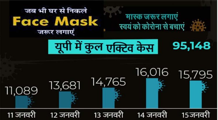 चुनाव आयोग ने उत्तर प्रदेश सहित 5 राज्यों में चुनावी रैलियों और रोड शो पर 22 जनवरी तक प्रतिबंध बढ़ा दिया है, बढ़ते संक्रमण को देखते हुए लिया फैसला