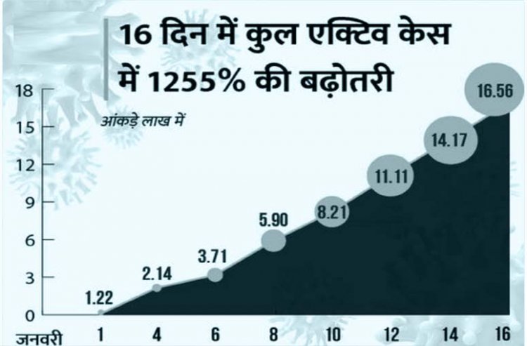 Omicron Coronavirus Variant Outbreak : दिल्ली में लगातार चौथे दिन केस में गिरावट, आज 12,527 मामले दर्ज; देश में कल मिले थे 2.58 लाख नए केस