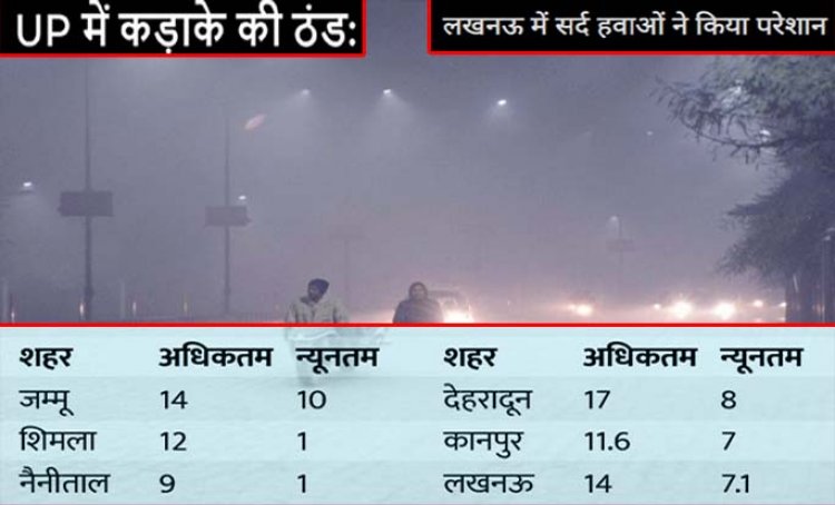 उत्तर प्रदेश में पहाड़ों जैसी हाड़ कंपाने वाली ठंड  : लखनऊ देहरादून से ज्यादा ठंडा, दिन में शिमला से भी ठंडा कानपुर, यहां 9 साल बाद ऐसी सर्दी