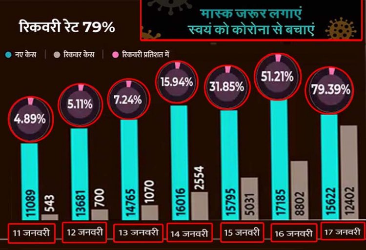 उत्तर प्रदेश में कोरोना  के बीते 24 घंटे में 14803 केस मिले, 20 हजार से ज्यादा ठीक हो गए, एक्टिव केस घटने लगे
