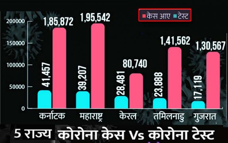 देश में कोरोना पर बड़ी रिपोर्ट : देश में 24 घंटे में 2.82 लाख नए केस, उत्तर प्रदेश में बीते 24 घंटे में 14,803 लोग संक्रमित पाए गए, दिल्ली में 24 घंटों में 11,684 नए कोविड मामले सामने आए और 38 मौतें दर्ज की गई