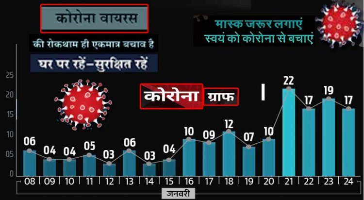 उत्तर प्रदेश में 24 घंटे में 11,583 कोरोना केस मिले:4 दिन में 75 ने दम तोड़ा, तीसरी लहर में ये सबसे ज्यादा, 6 जनवरी से अब तक 156 मौतें